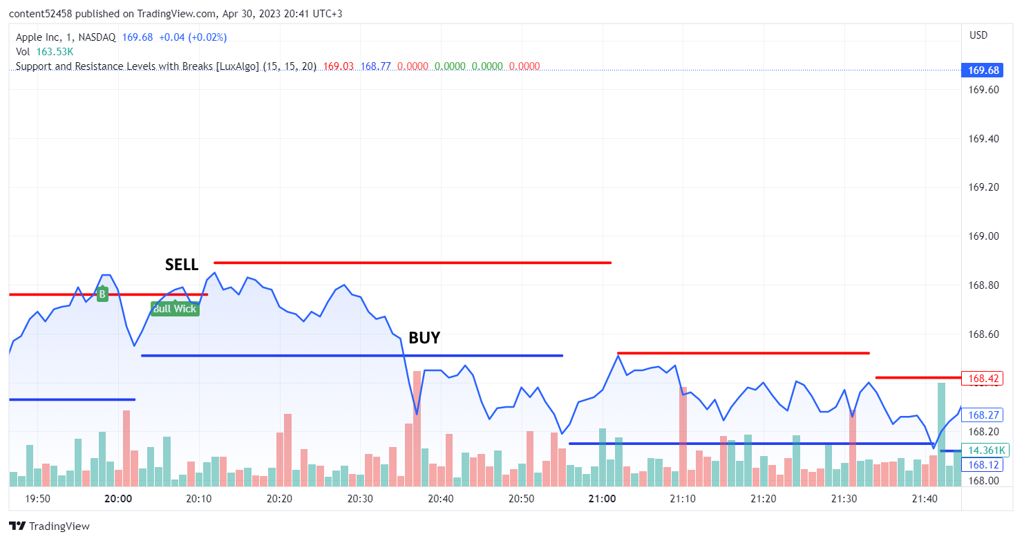 Rangebound (Range) Trading